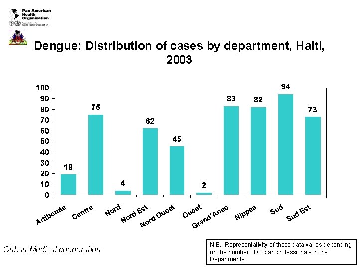Dengue: Distribution of cases by department, Haiti, 2003 Cuban Medical cooperation N. B. :