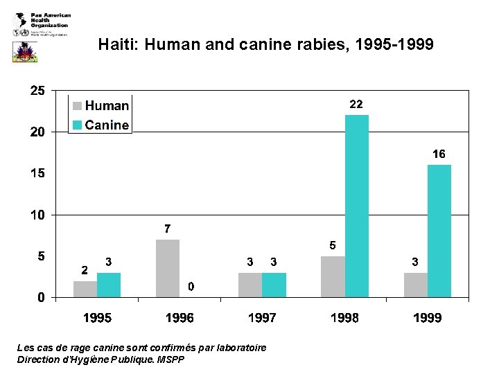 Haiti: Human and canine rabies, 1995 -1999 Les cas de rage canine sont confirmés