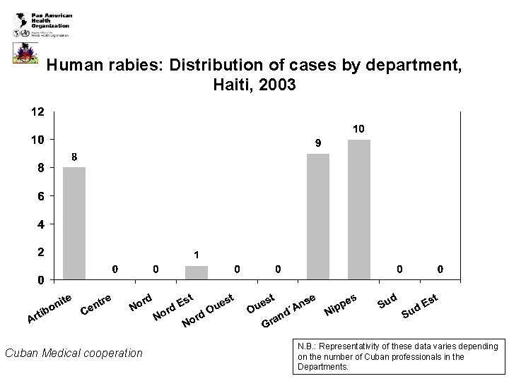 Human rabies: Distribution of cases by department, Haiti, 2003 Cuban Medical cooperation N. B.