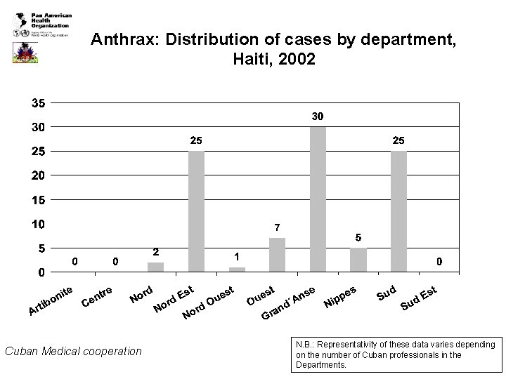 Anthrax: Distribution of cases by department, Haiti, 2002 Cuban Medical cooperation N. B. :