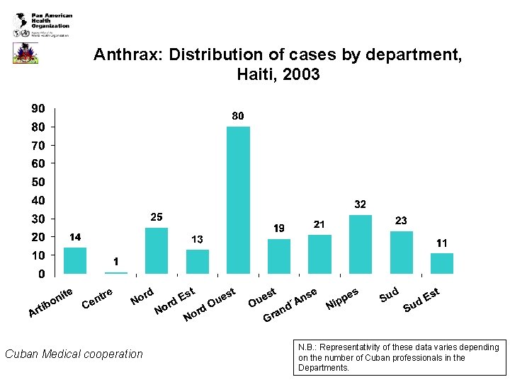 Anthrax: Distribution of cases by department, Haiti, 2003 Cuban Medical cooperation N. B. :
