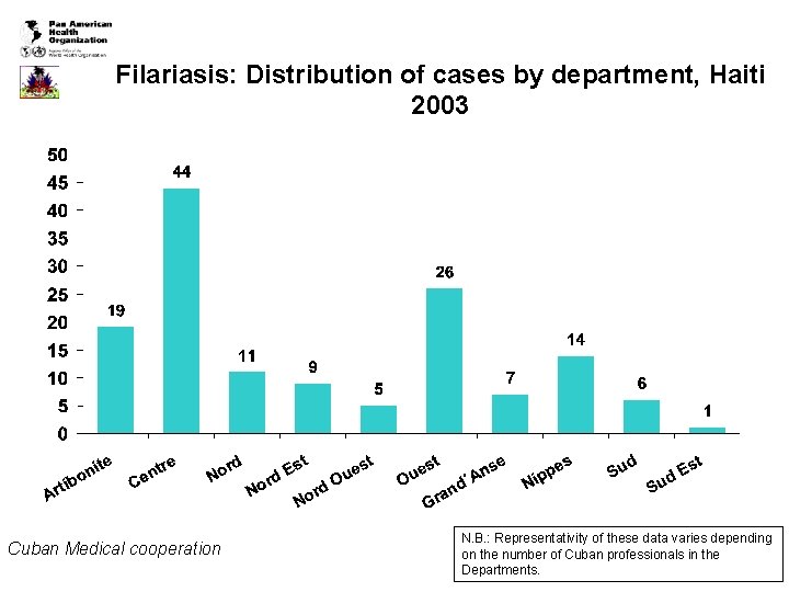 Filariasis: Distribution of cases by department, Haiti 2003 Cuban Medical cooperation N. B. :