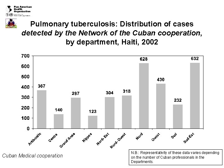 Pulmonary tuberculosis: Distribution of cases detected by the Network of the Cuban cooperation, by