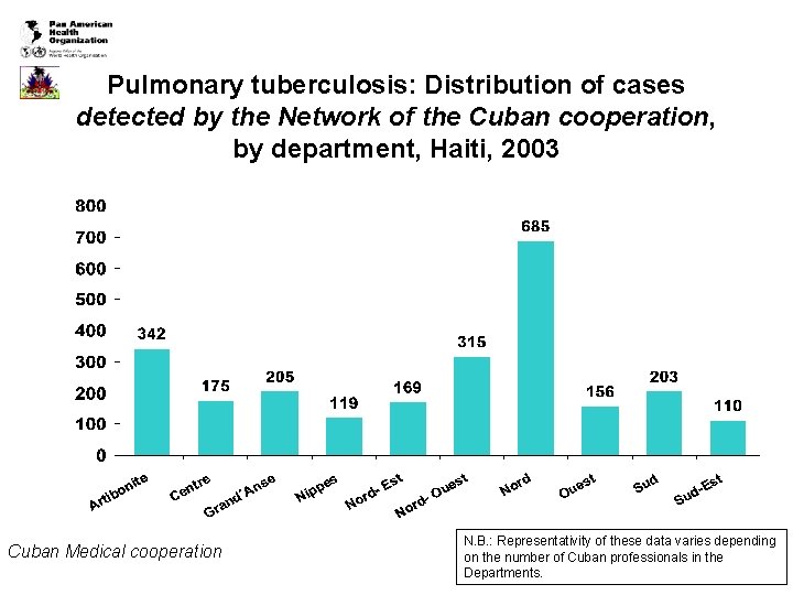 Pulmonary tuberculosis: Distribution of cases detected by the Network of the Cuban cooperation, by