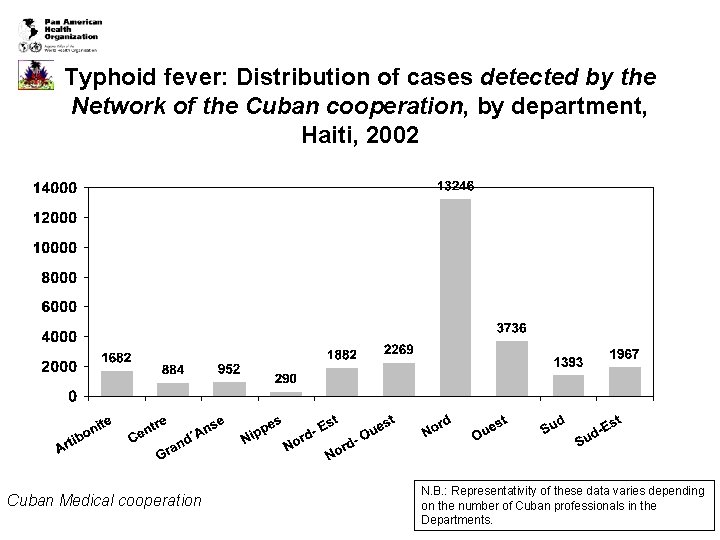 Typhoid fever: Distribution of cases detected by the Network of the Cuban cooperation, by