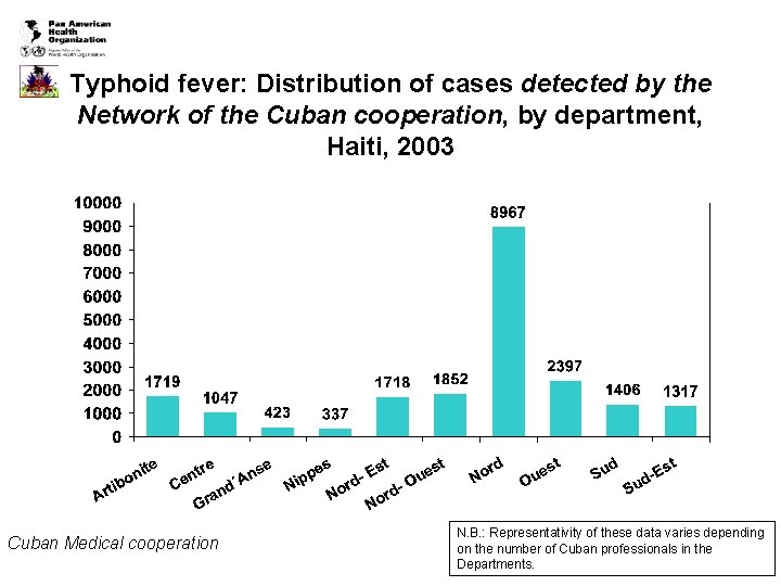 Typhoid fever: Distribution of cases detected by the Network of the Cuban cooperation, by