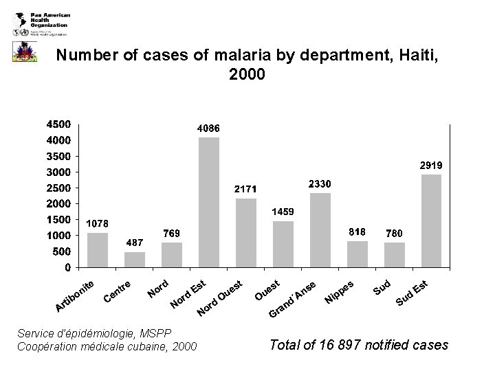 Number of cases of malaria by department, Haiti, 2000 Service d’épidémiologie, MSPP Coopération médicale