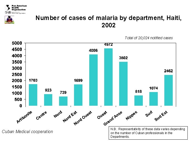 Number of cases of malaria by department, Haiti, 2002 Total of 20, 024 notified