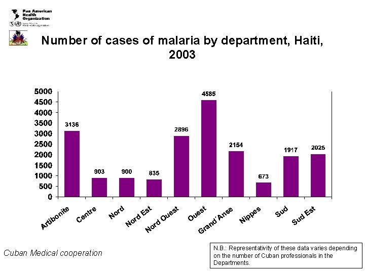 Number of cases of malaria by department, Haiti, 2003 Cuban Medical cooperation N. B.