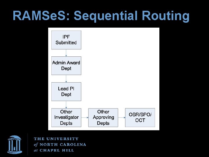 RAMSe. S: Sequential Routing 