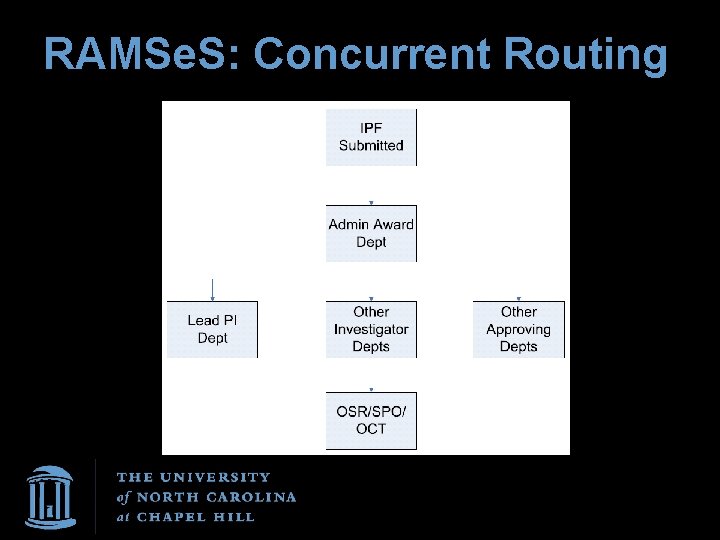 RAMSe. S: Concurrent Routing 