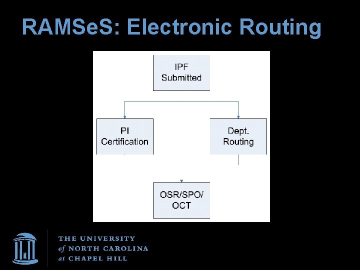 RAMSe. S: Electronic Routing 