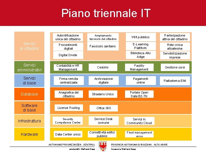 Piano triennale IT Servizi al cittadino Autentificazione unica del cittadino Ampliamento fascicolo del cittadino