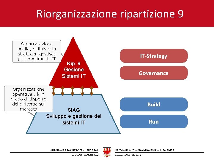 Riorganizzazione ripartizione 9 Organizzazione snella, definisce la strategia, gestisce gli investimenti IT IT-Strategy Rip.