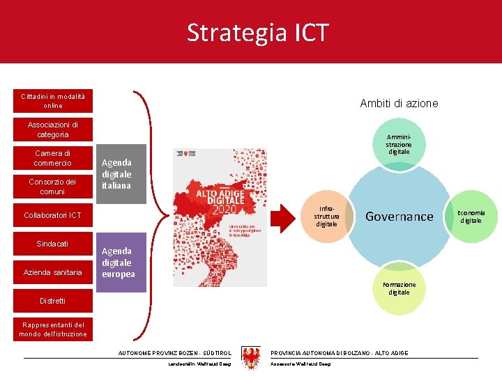 Strategia ICT Cittadini in modalità online Ambiti di azione Associazioni di categoria Camera di