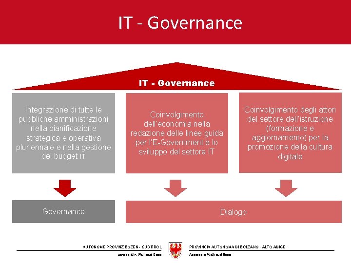 IT - Governance Integrazione di tutte le pubbliche amministrazioni nella pianificazione strategica e operativa