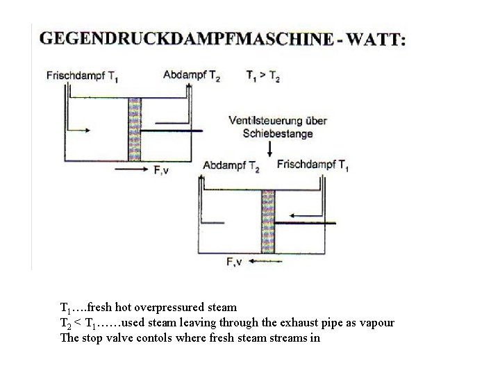 T 1…. fresh hot overpressured steam T 2 < T 1……used steam leaving through