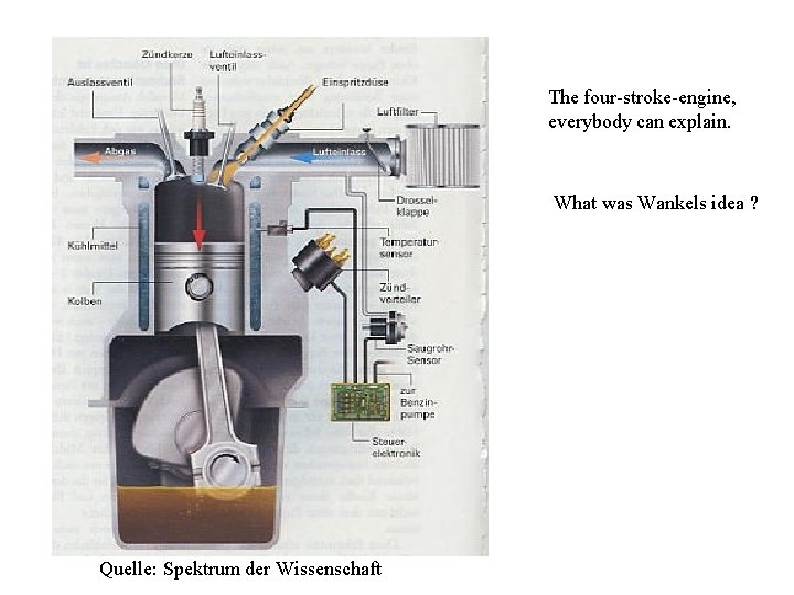 The four-stroke-engine, everybody can explain. What was Wankels idea ? Quelle: Spektrum der Wissenschaft