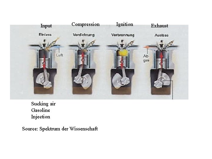 Input Compression Sucking air Gasoline Injection Source: Spektrum der Wissenschaft Ignition Exhaust 
