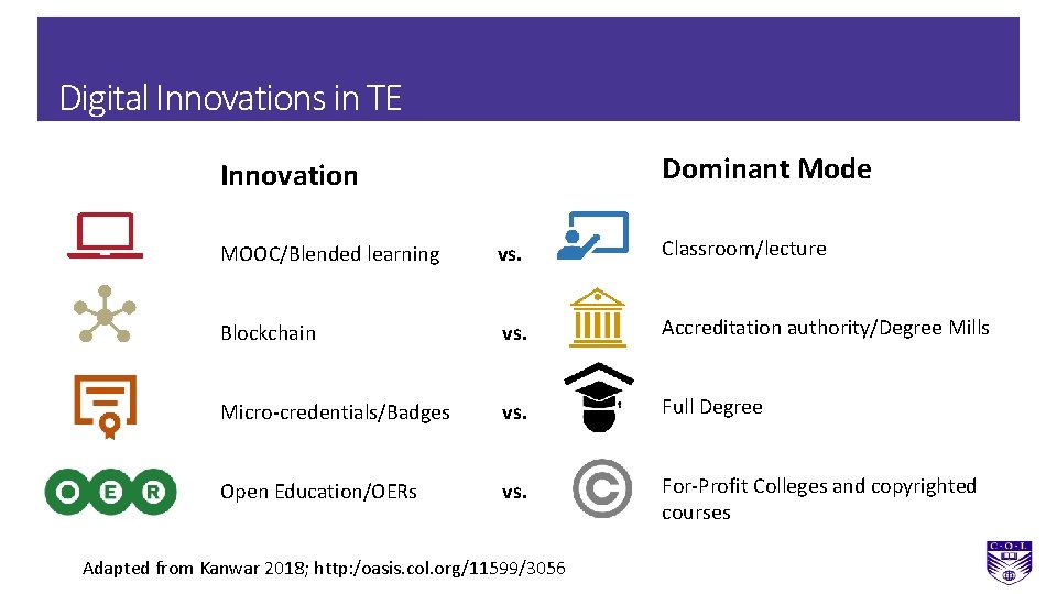 Digital Innovations in TE Dominant Mode Innovation MOOC/Blended learning vs. Classroom/lecture Blockchain vs. Accreditation