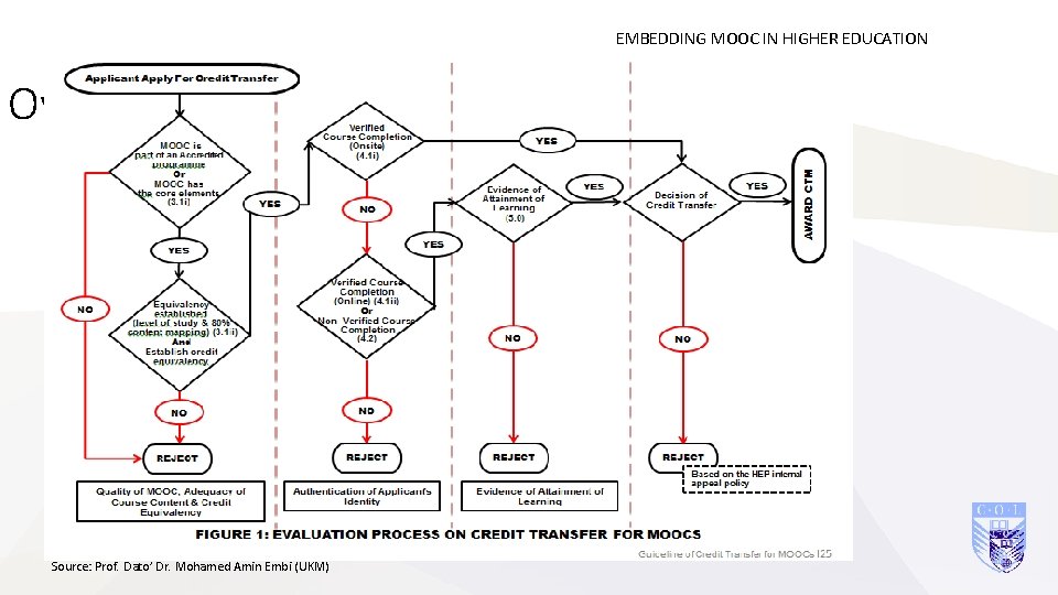 EMBEDDING MOOC IN HIGHER EDUCATION Overview Source: Prof. Dato’ Dr. Mohamed Amin Embi (UKM)