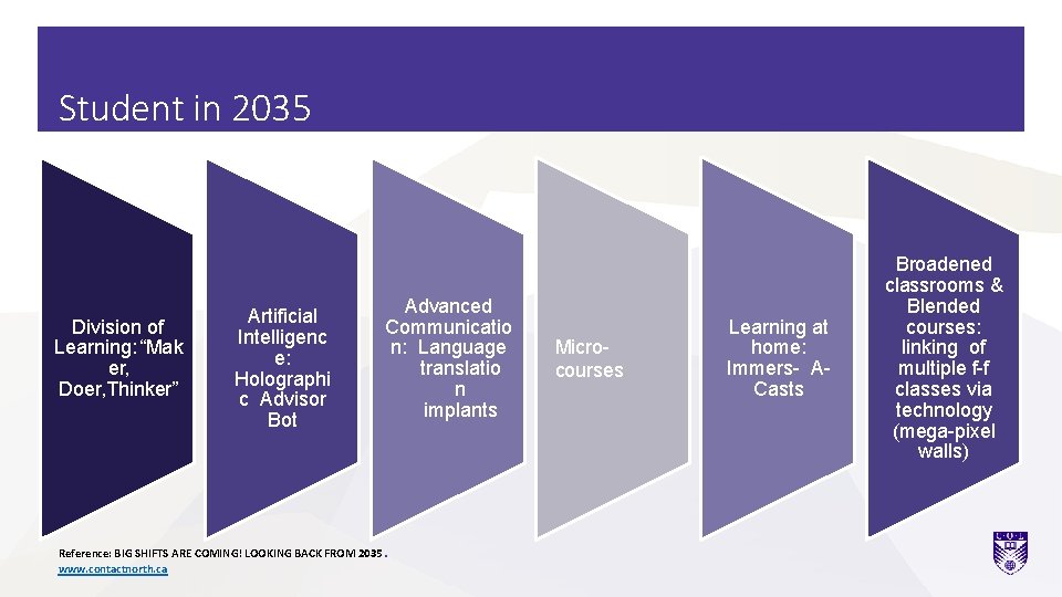 Student in 2035 Division of Learning: “Mak er, Doer, Thinker” Artificial Intelligenc e: Holographi