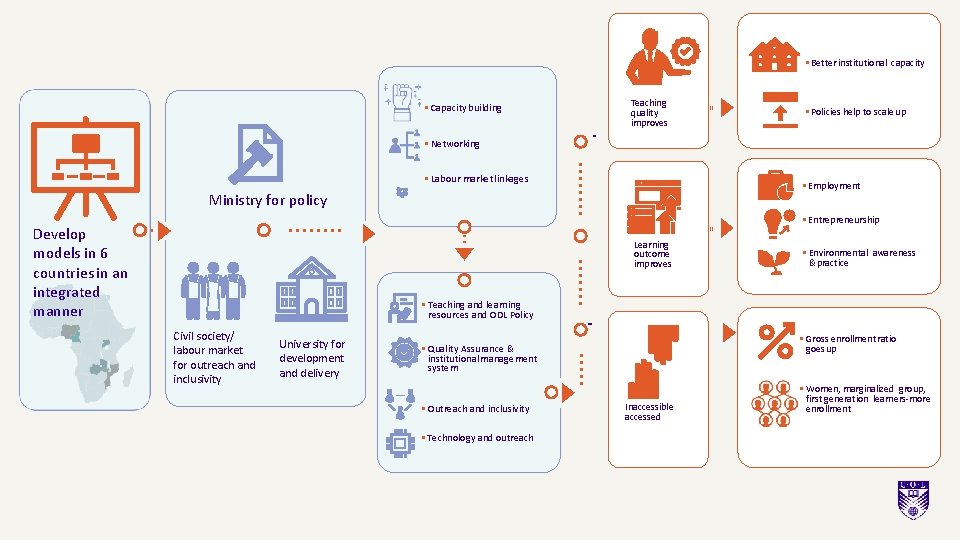  • Better institutional capacity • Capacity building Teaching quality improves • Policies help