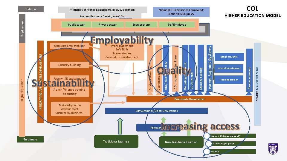 Ministries of Higher Education/Skills Development Self Employed Entrepreneur Self Employed Design of courses Materials