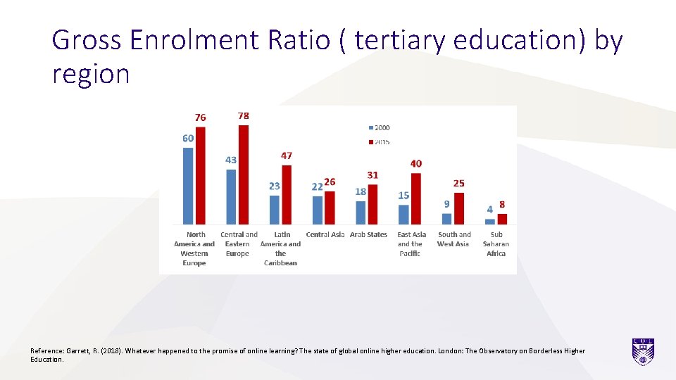 Gross Enrolment Ratio ( tertiary education) by region Reference: Garrett, R. (2018). Whatever happened