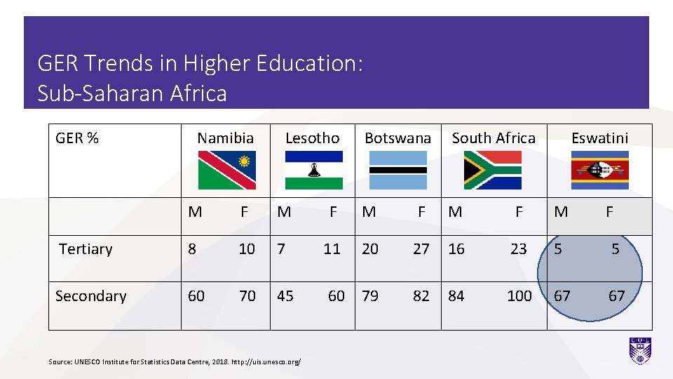 GER Trends in Higher Education: Sub-Saharan Africa GER % Namibia Lesotho Botswana South Africa