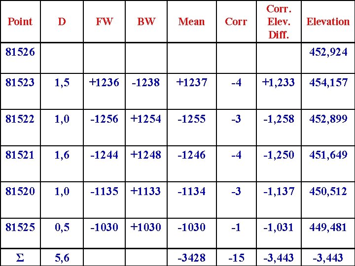 Point D FW BW Mean Corr. Elev. Diff. 81526 Elevation 452, 924 81523 1, Point D FW BW Mean Corr. Elev. Diff. 81526 Elevation 452, 924 81523 1,