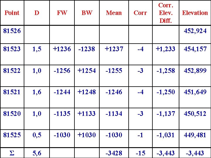 Point D FW BW Mean Corr. Elev. Diff. 81526 Elevation 452, 924 81523 1,