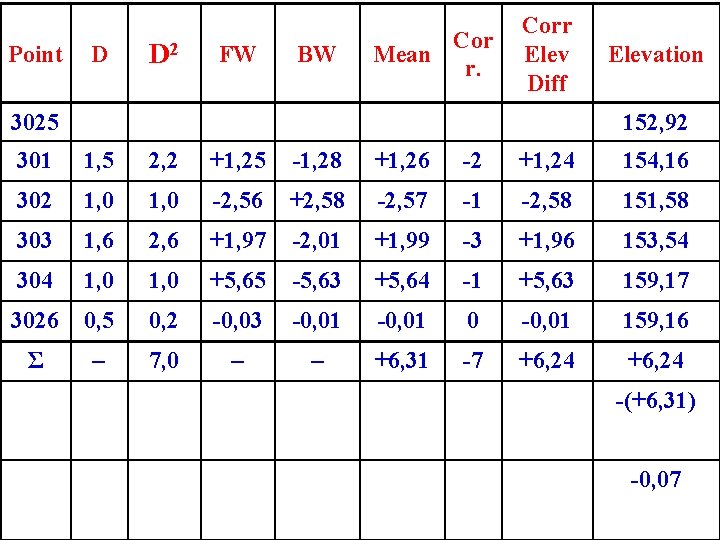 Point D D 2 FW BW Cor Mean r. Corr Elev Diff 3025 Elevation Point D D 2 FW BW Cor Mean r. Corr Elev Diff 3025 Elevation