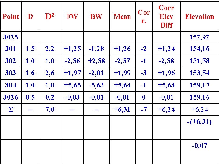 Point D D 2 FW BW Cor Mean r. Corr Elev Diff 3025 Elevation