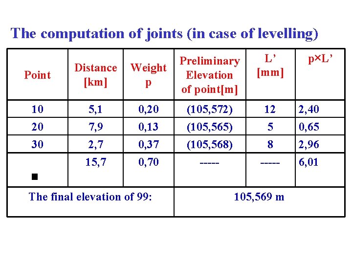 The computation of joints (in case of levelling) L’ [mm] p×L’ Point Distance [km]