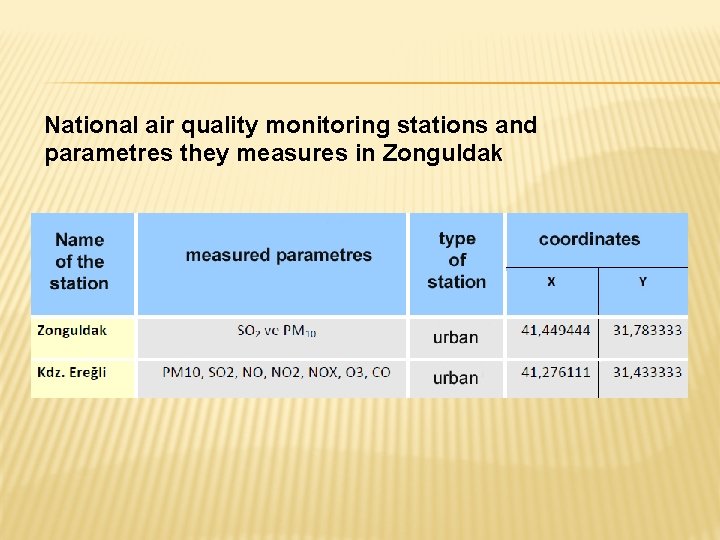 National air quality monitoring stations and parametres they measures in Zonguldak 