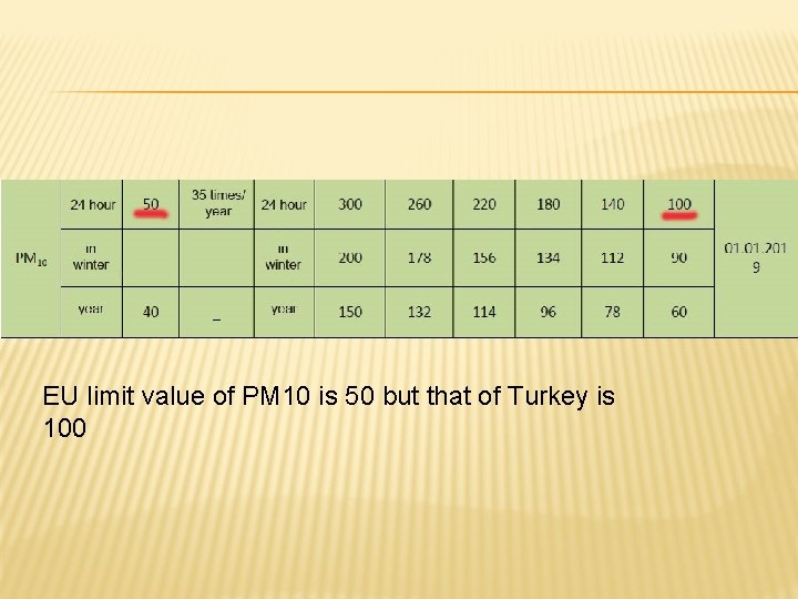 EU limit value of PM 10 is 50 but that of Turkey is 100