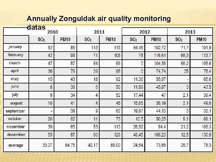 Annually Zonguldak air quality monitoring datas 