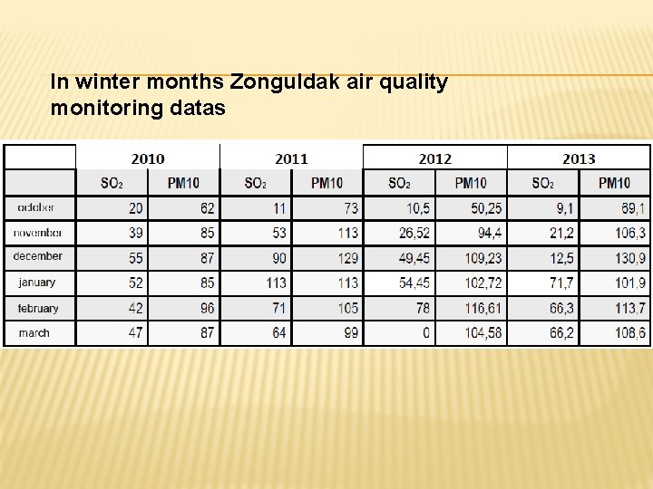 In winter months Zonguldak air quality monitoring datas 