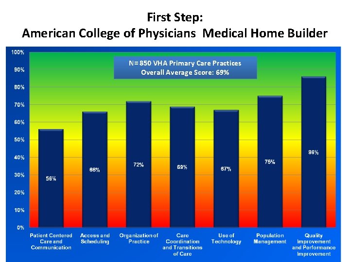 First Step: American College of Physicians Medical Home Builder N= 850 VHA Primary Care