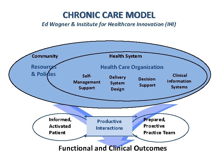 CHRONIC CARE MODEL Ed Wagner & Institute for Healthcare Innovation (IHI) Community Health System