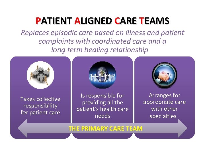 PATIENT ALIGNED CARE TEAMS Replaces episodic care based on illness and patient complaints with