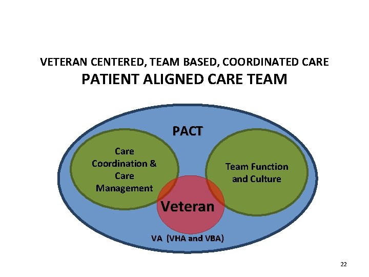 VETERAN CENTERED, TEAM BASED, COORDINATED CARE PATIENT ALIGNED CARE TEAM PACT Care Coordination &