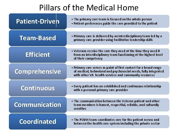 Pillars of the Medical Home Patient-Driven • The primary care team is focused on