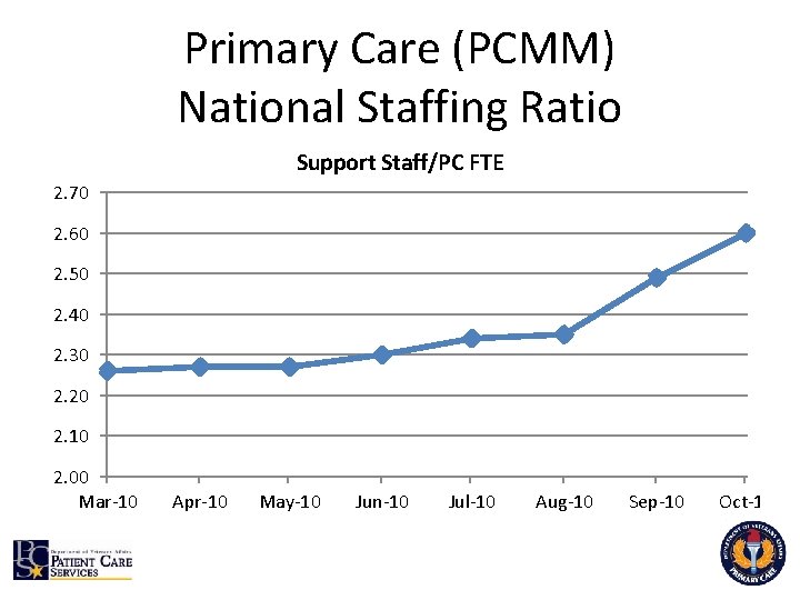 Primary Care (PCMM) National Staffing Ratio Support Staff/PC FTE 2. 70 2. 60 2.