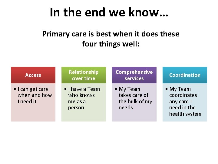 In the end we know… Primary care is best when it does these four