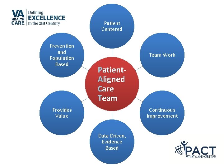 Patient Centered Prevention and Population Based Team Work Patient. Aligned Care Team Provides Value