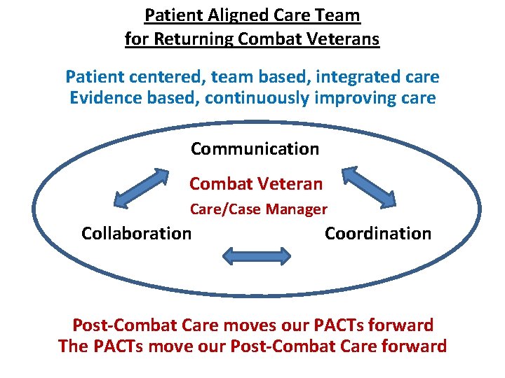 Patient Aligned Care Team for Returning Combat Veterans Patient centered, team based, integrated care