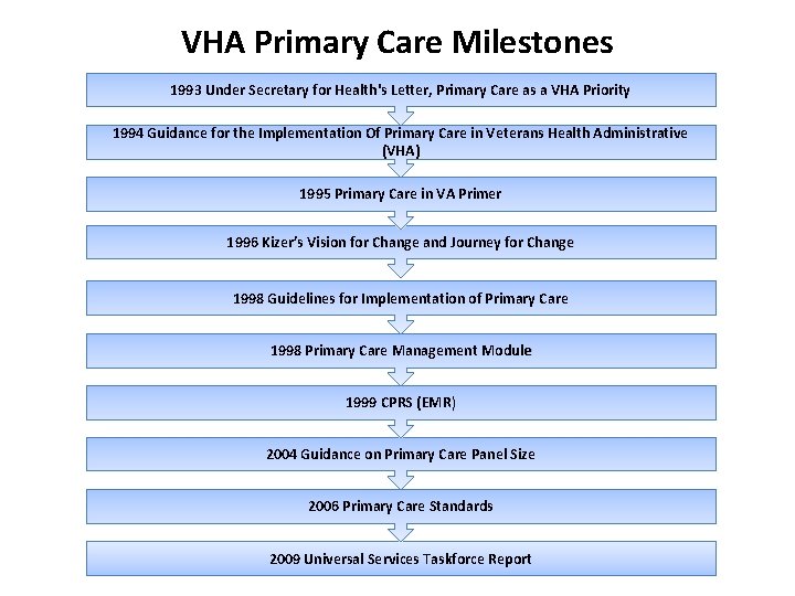 VHA Primary Care Milestones 1993 Under Secretary for Health's Letter, Primary Care as a