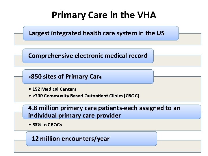 Primary Care in the VHA Largest integrated health care system in the US Comprehensive